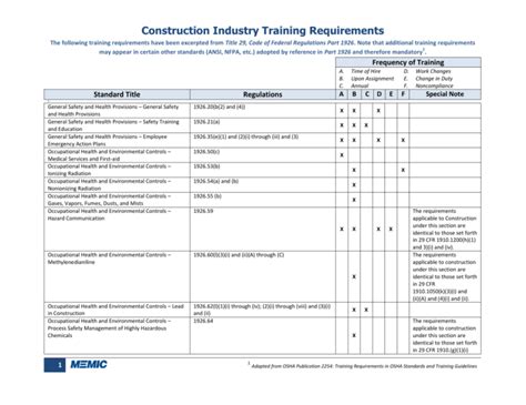 non portable construction certification requirements